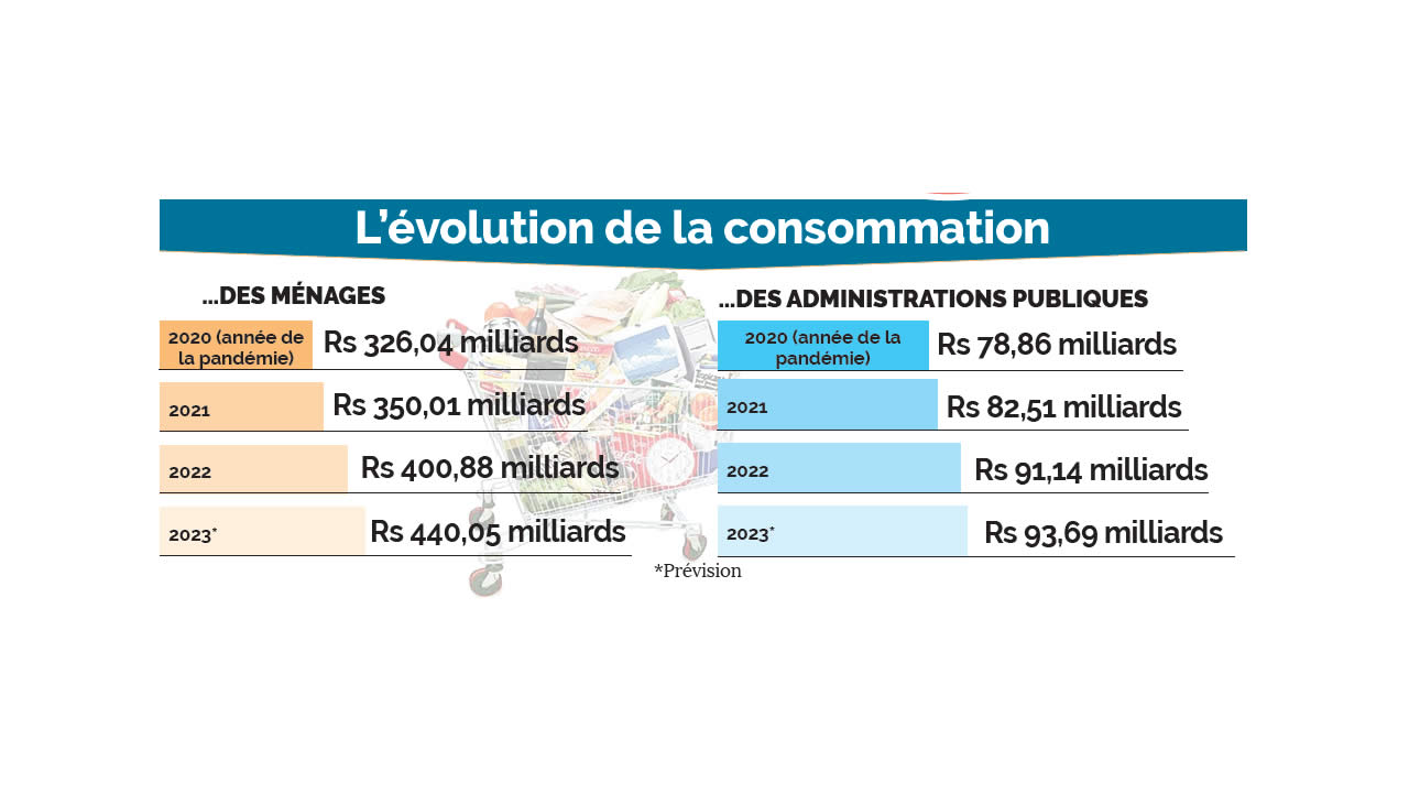 consommation