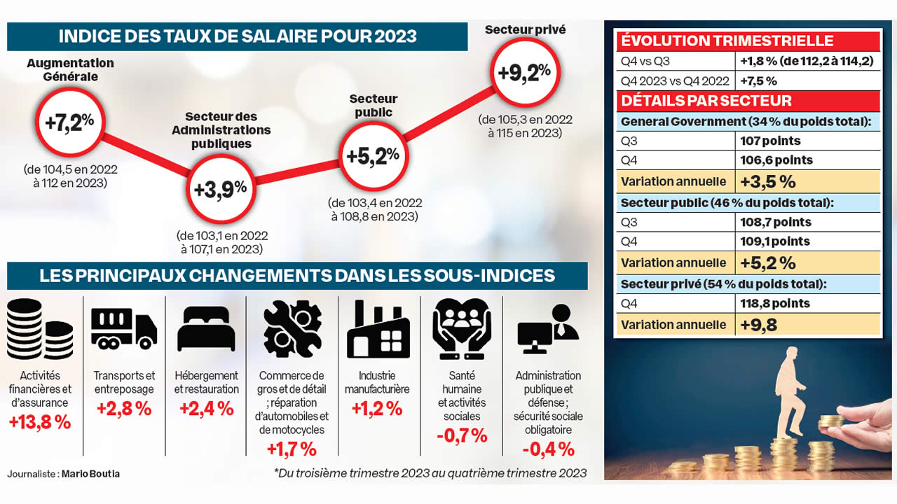 salaire