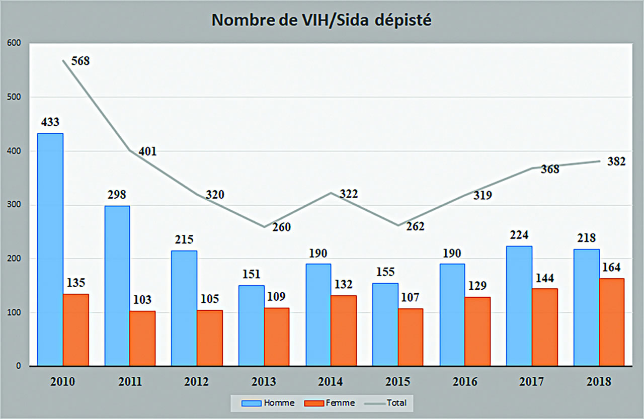 Évolution du nombre de cas dépistés.