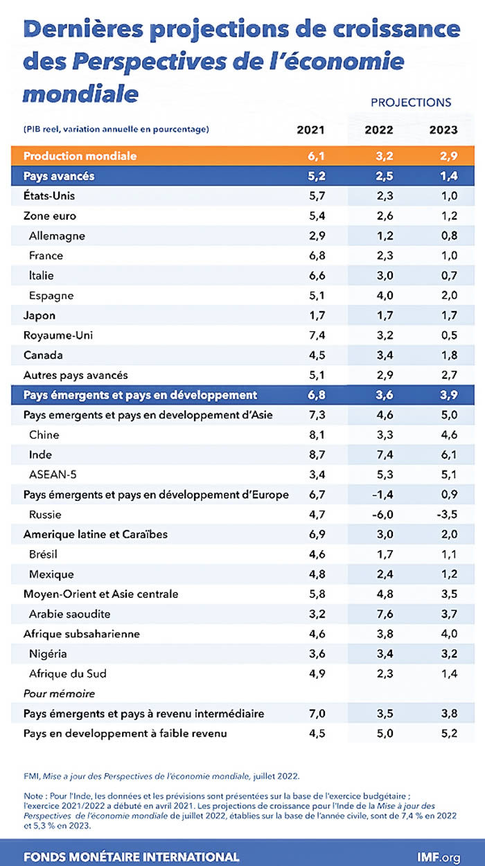 croissance