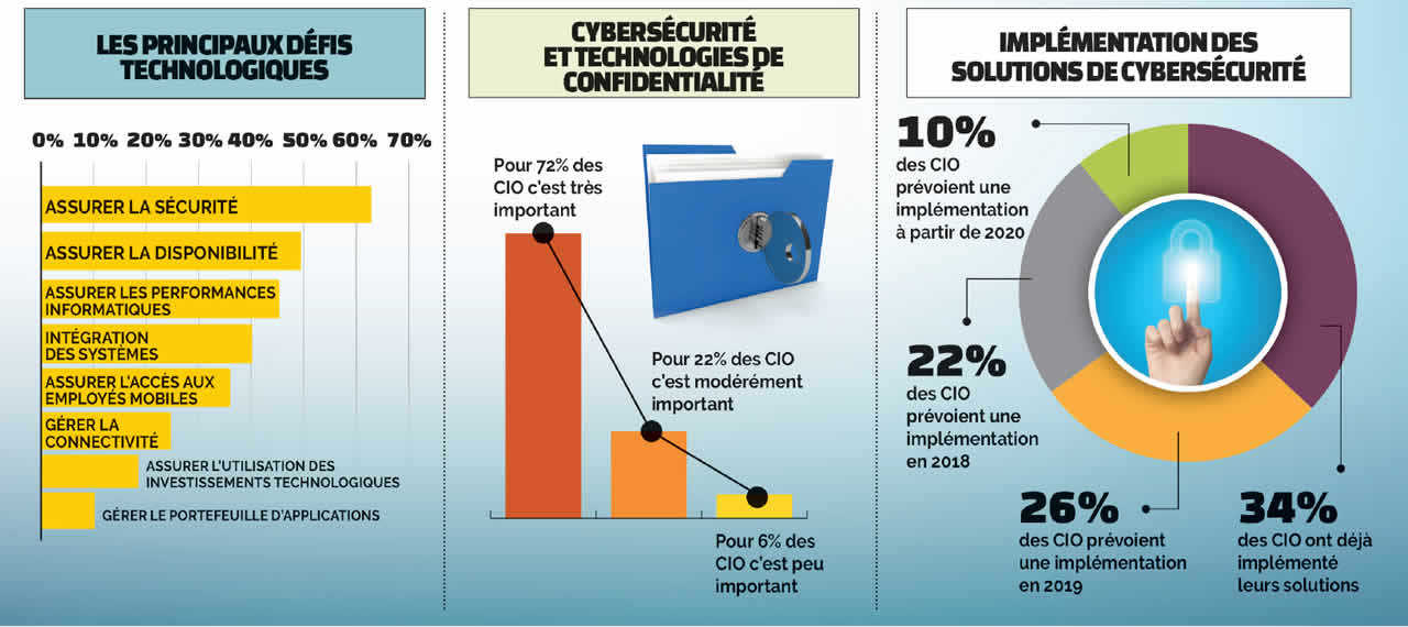 Chief Information Officers