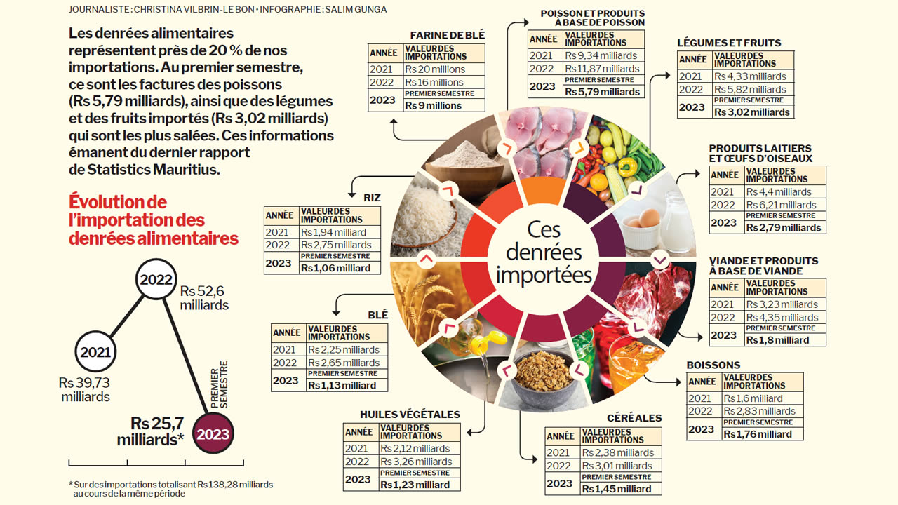 alimentaire