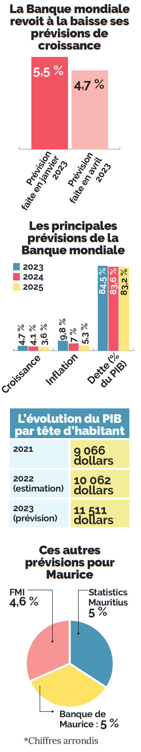 Banque mondiale