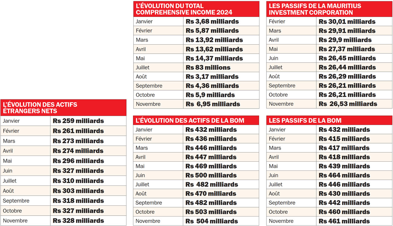 Bilan financier