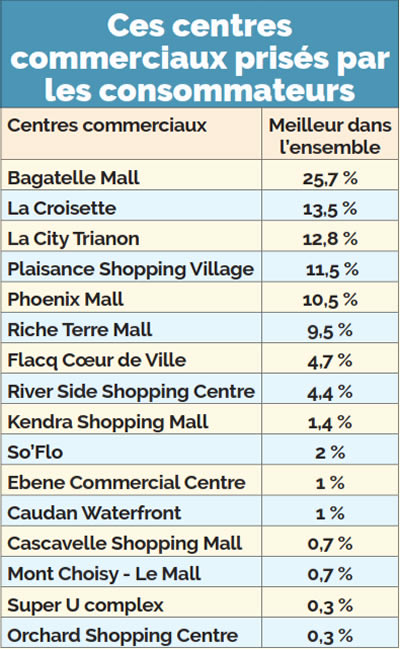 Centres commerciaux