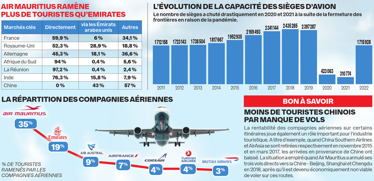 Connectivité aérienne