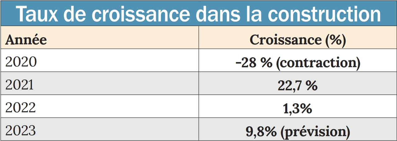 Construction et immobilier