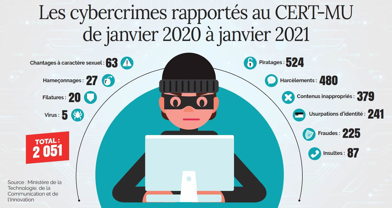 Cybersécurité