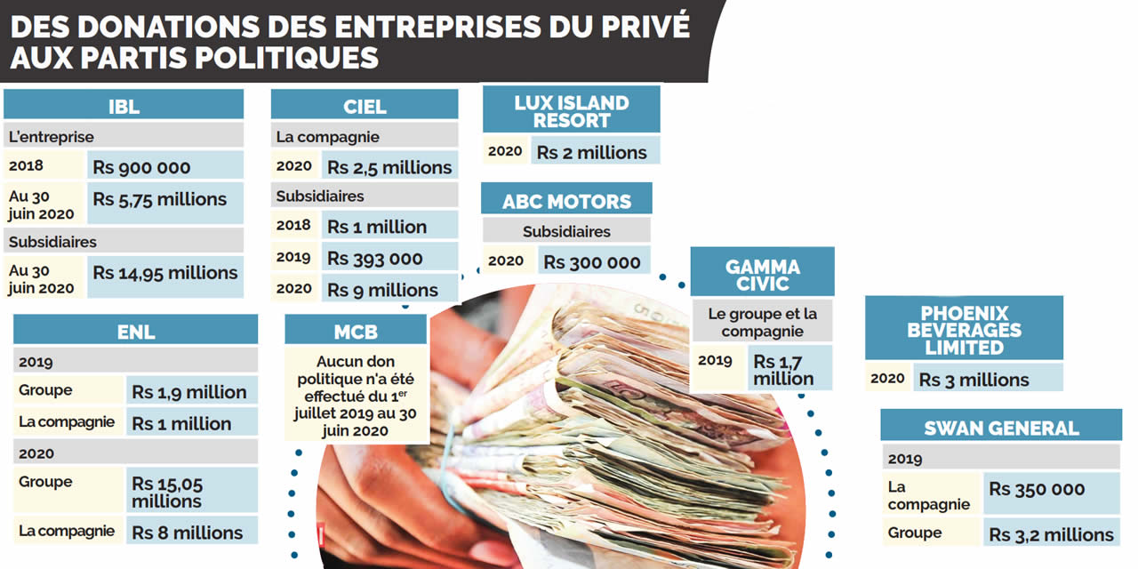 Donations aux partis politique