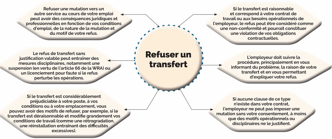 Droits des employés