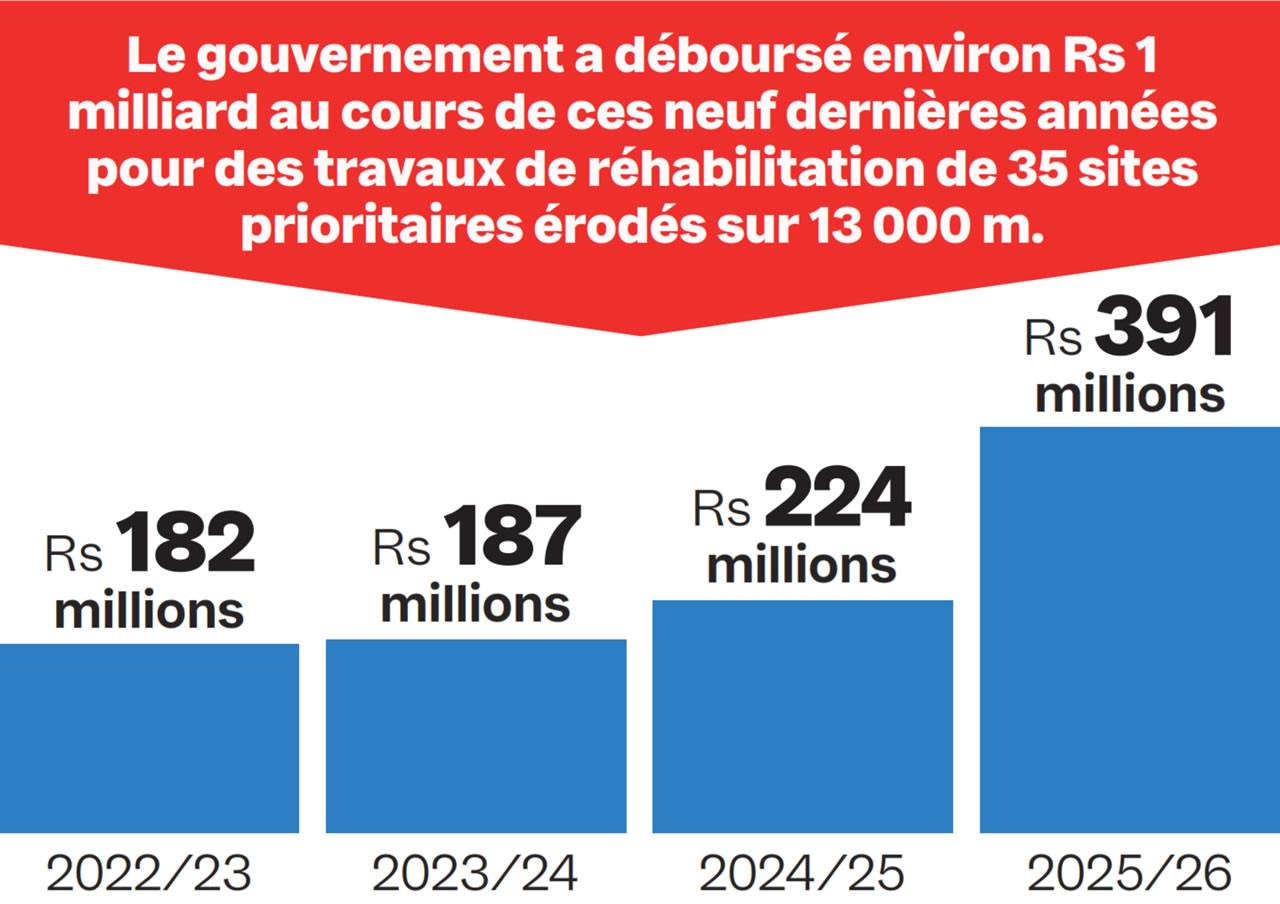 Erosion des plages