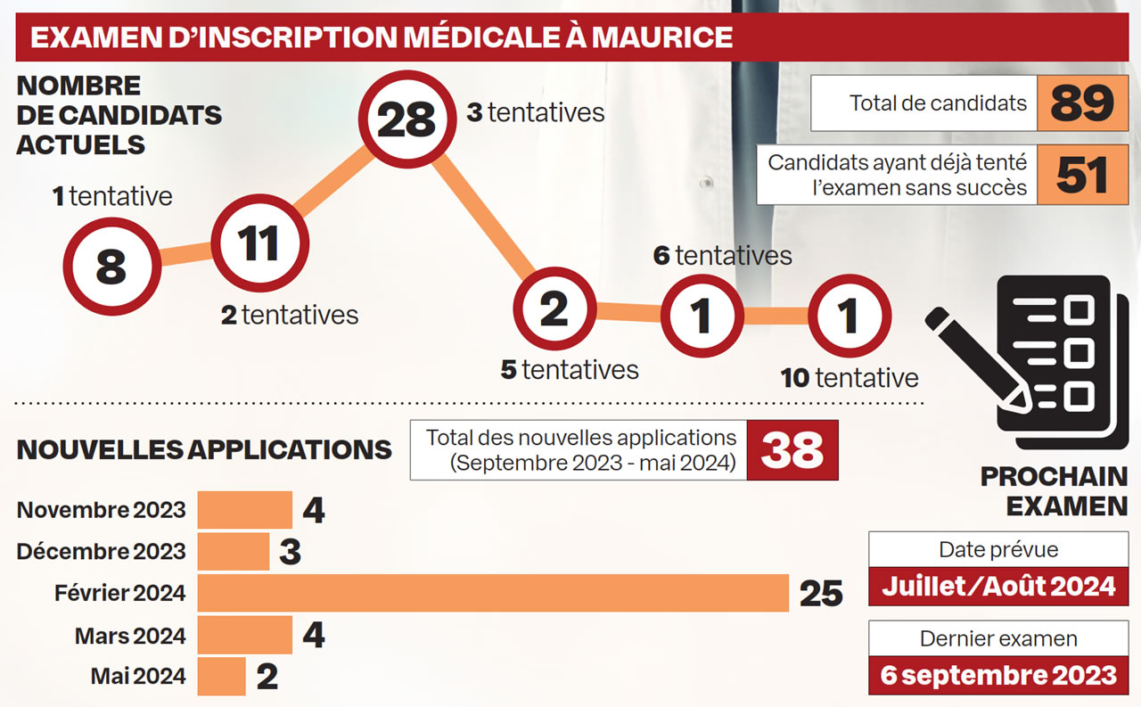 Examens d’admission pour les médecins