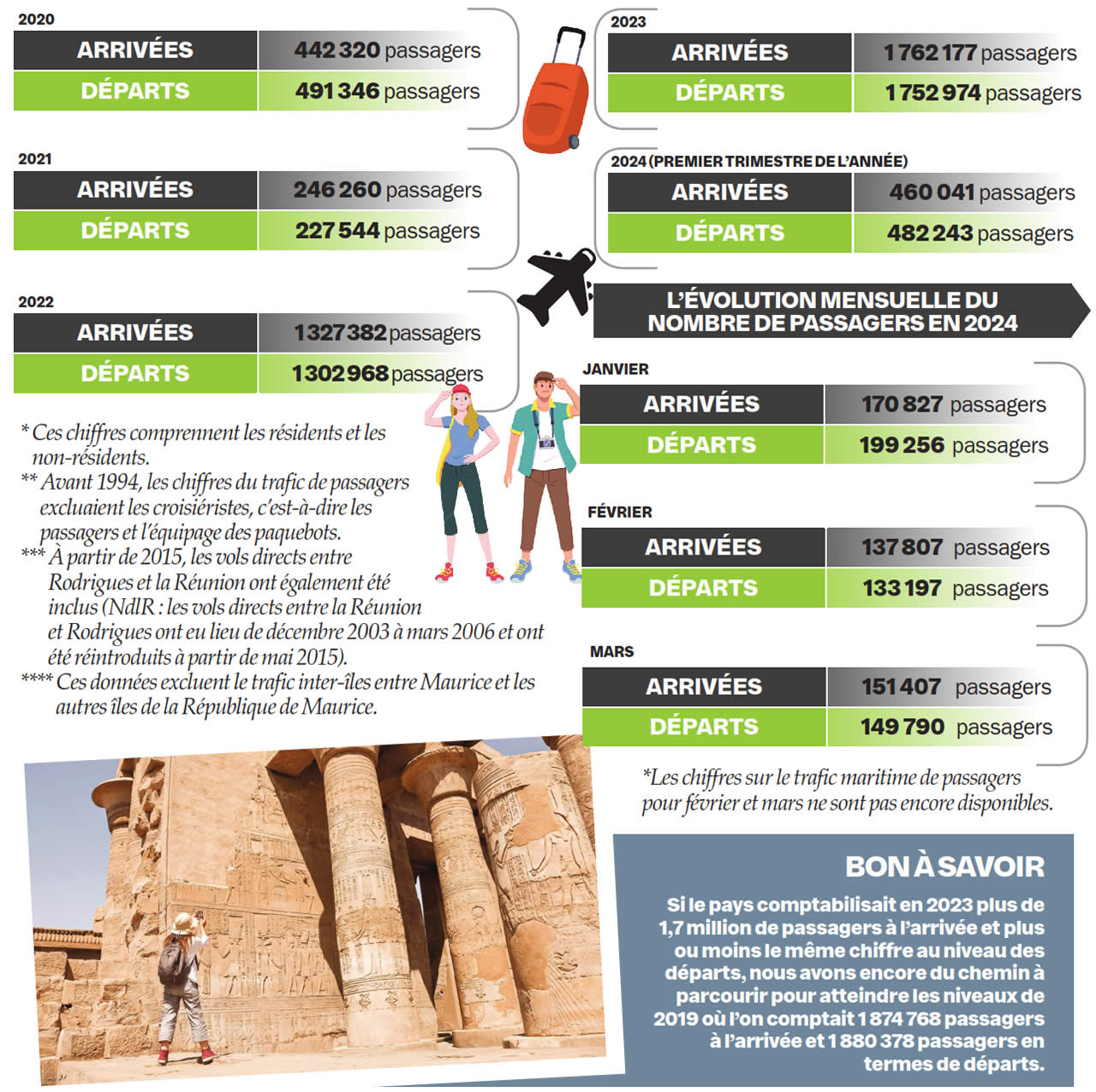 Flux de passagers à Maurice.