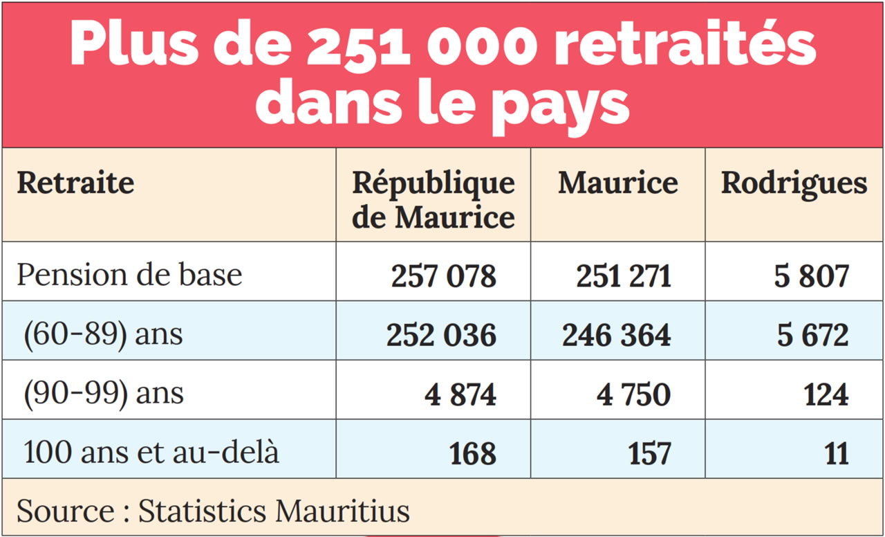 Hausse de la pension