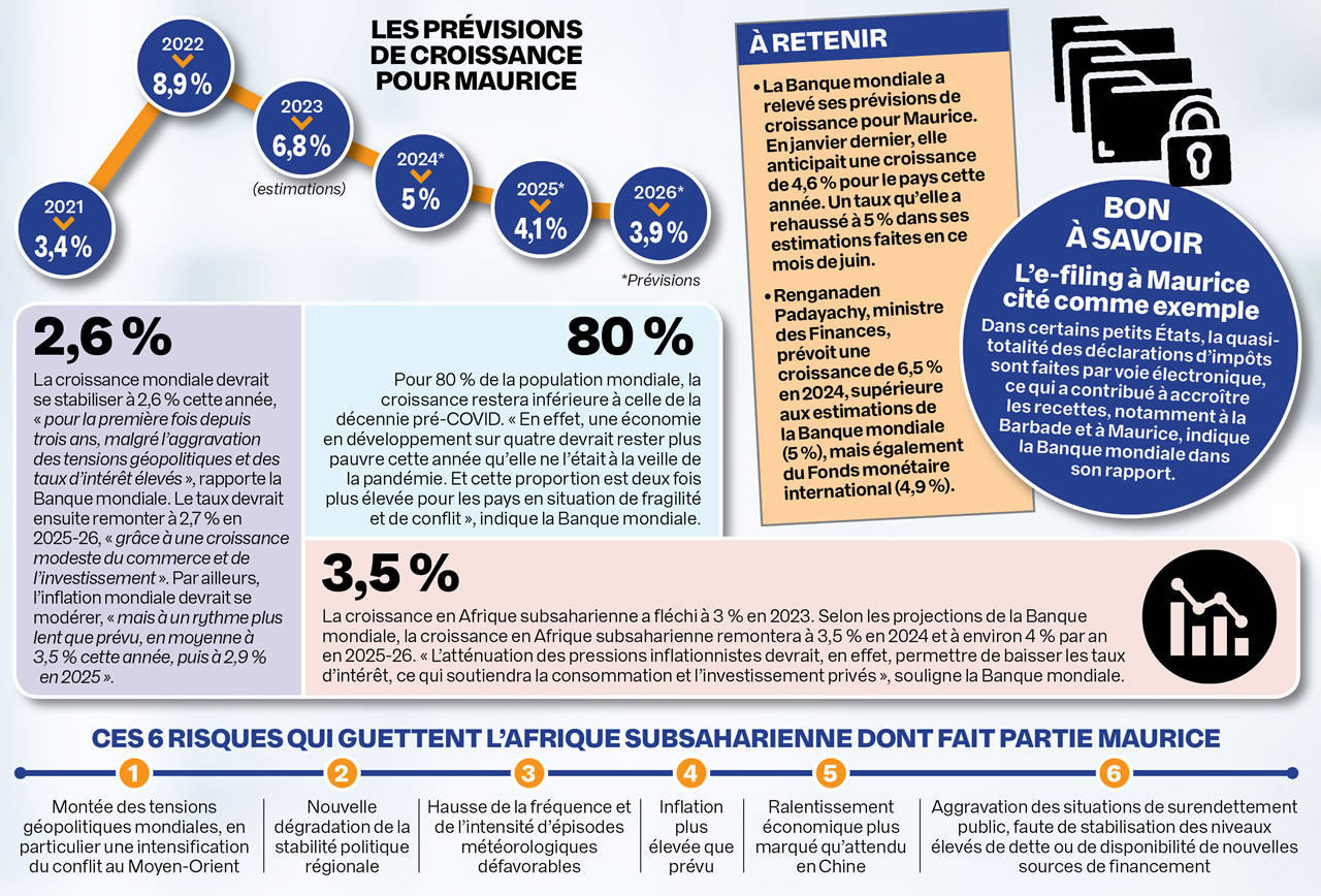 Infographie Banque Mondiale