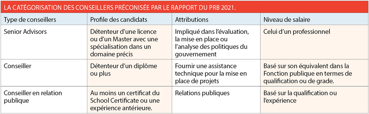 La catégorisation des conseillers préconisée par le rapport du PRB 2021