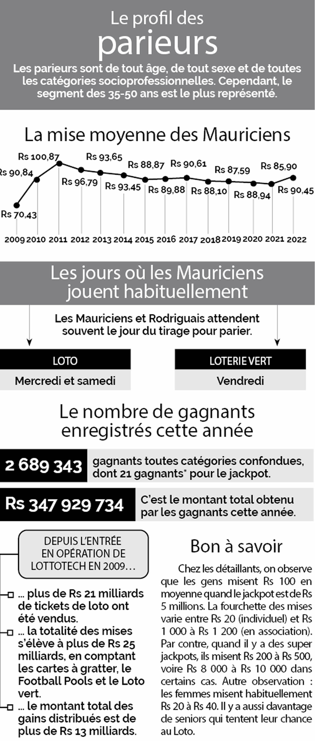 Le profil des parieurs