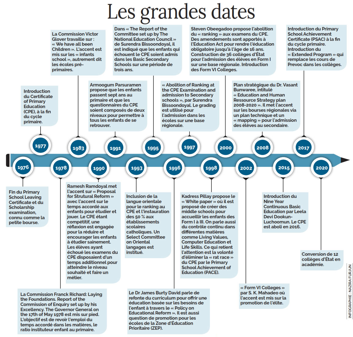 Le secteur éducatif en 55 ans