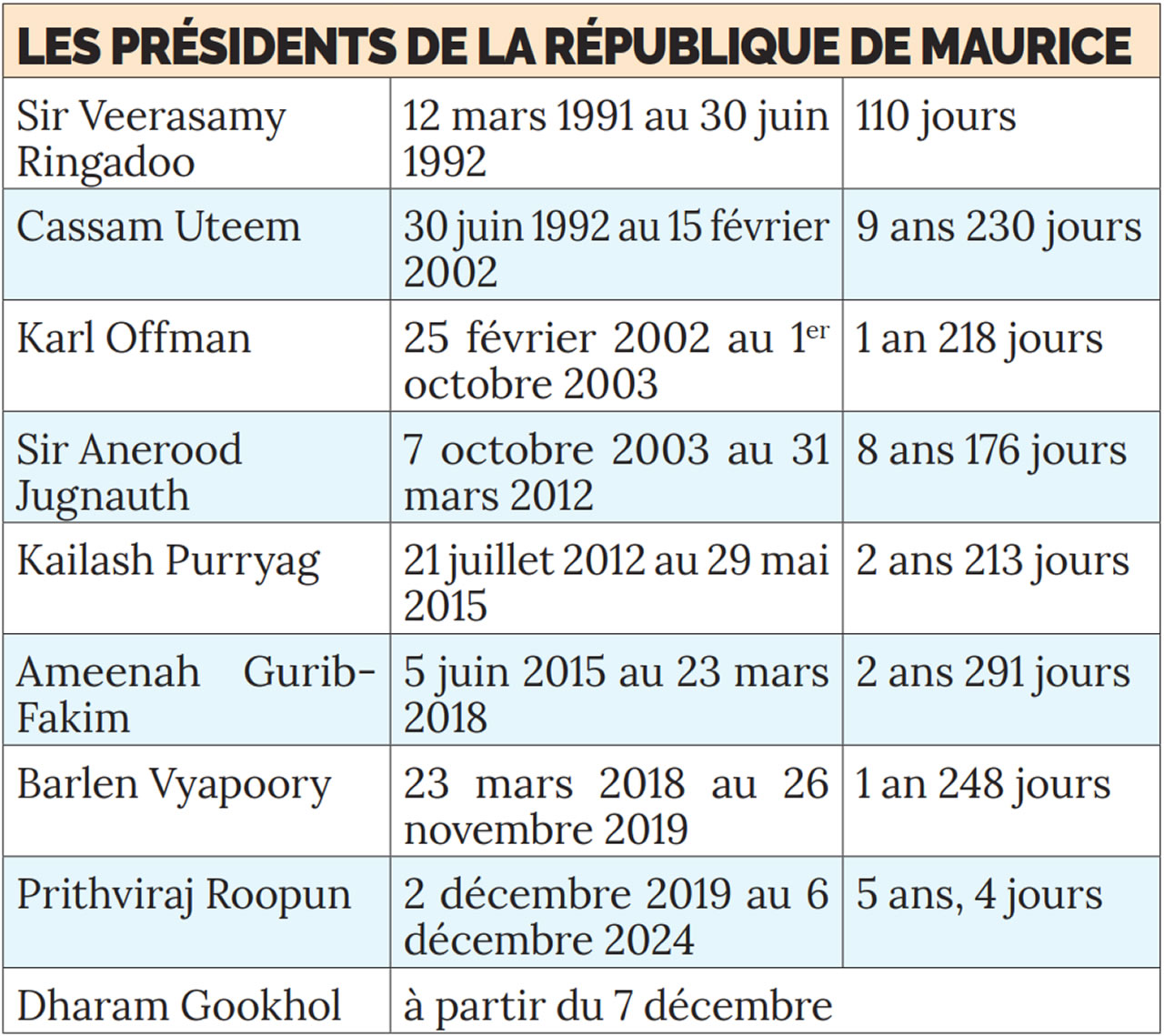 Les présidents de la République de Maurice