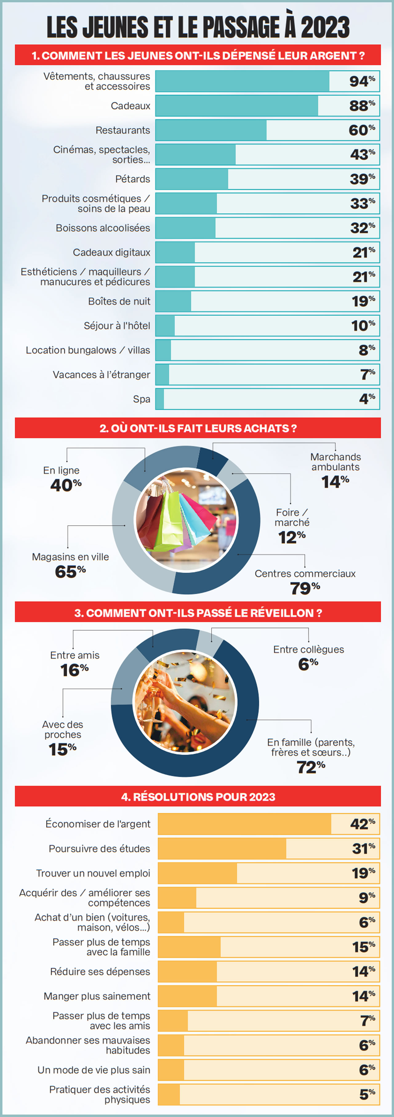 Les priorités des jeunes