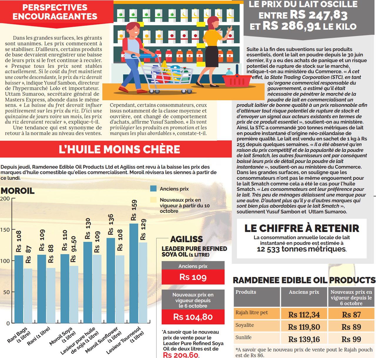 Les prix des produits