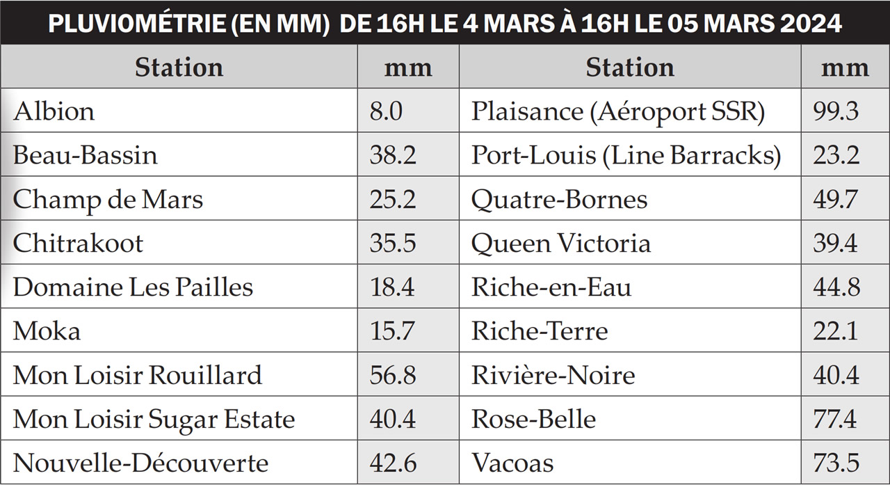 Météo table