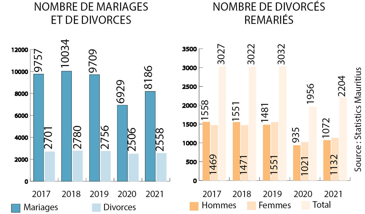 Nombre de mariages