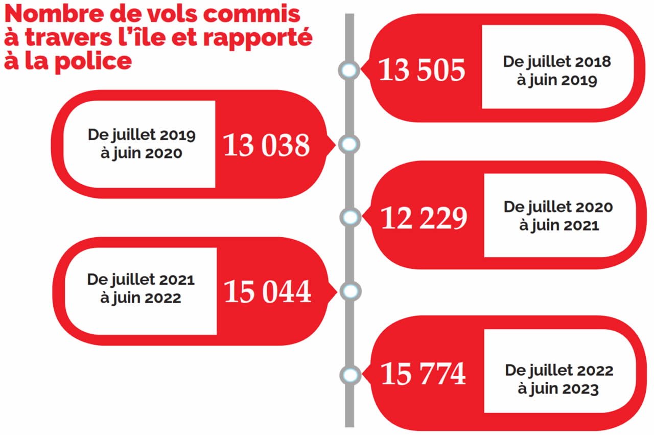 Nombre de vols commis