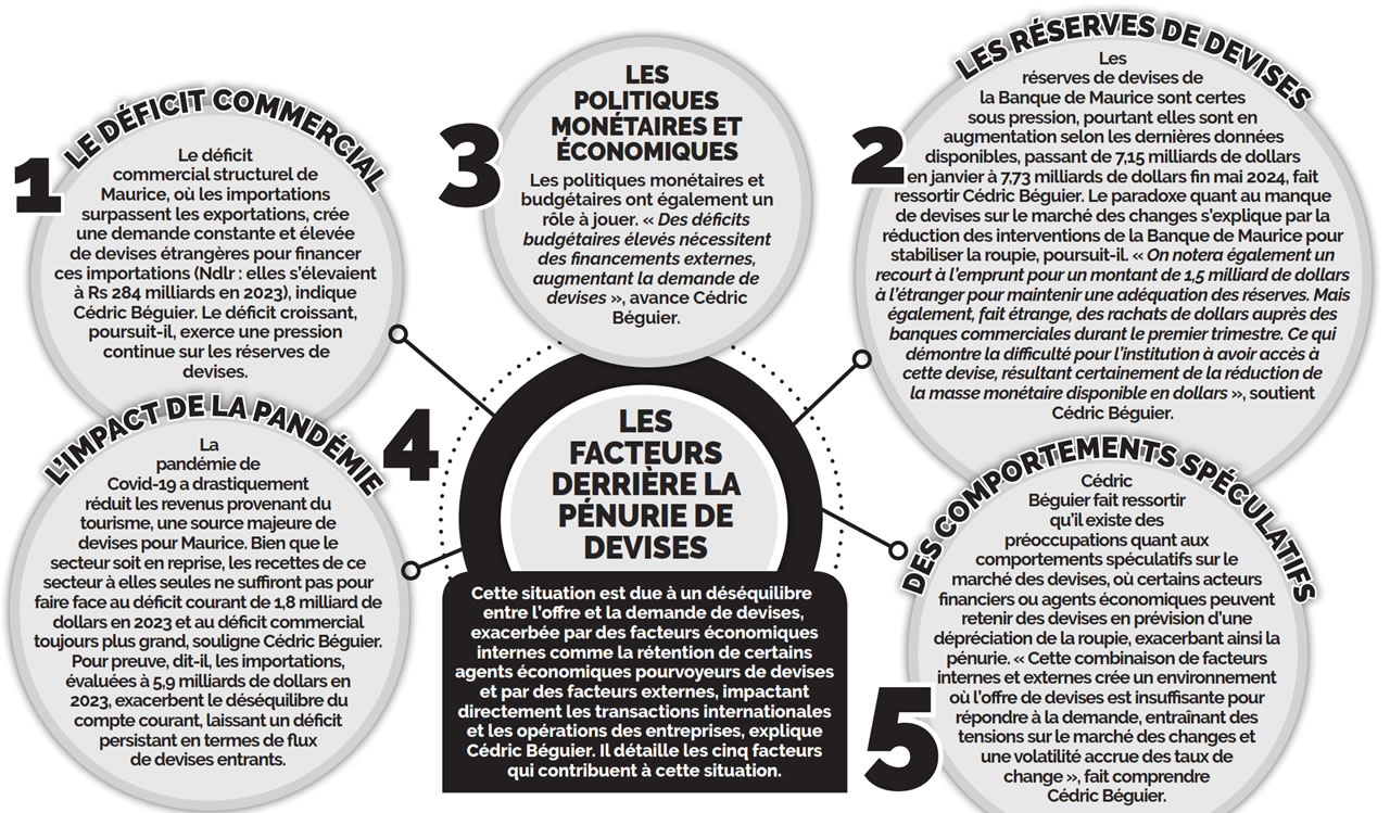 Pénurie et cherté des devises