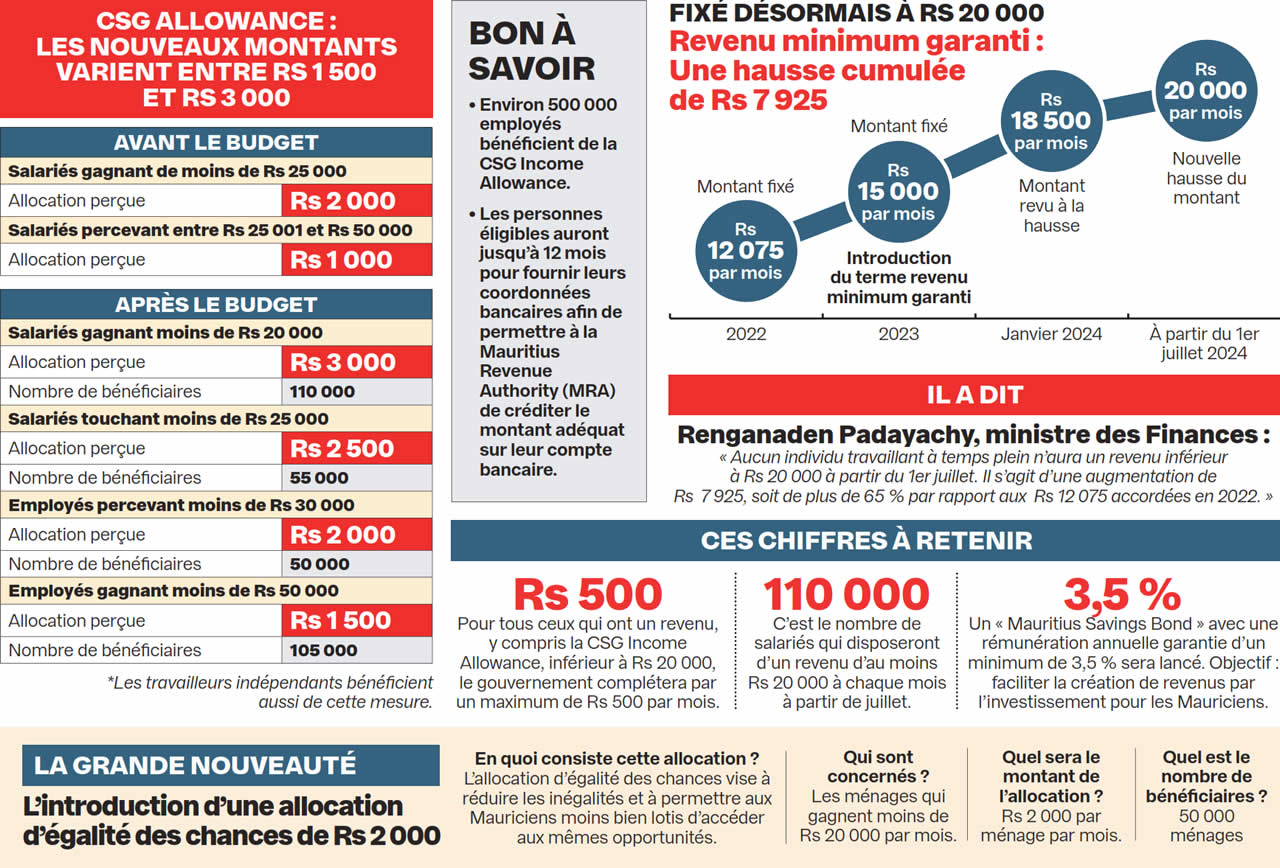 Pas de salaire en-dessous des Rs 20 000