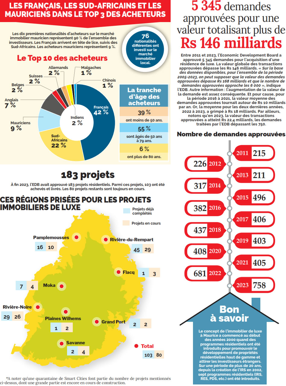 Résidences de luxe