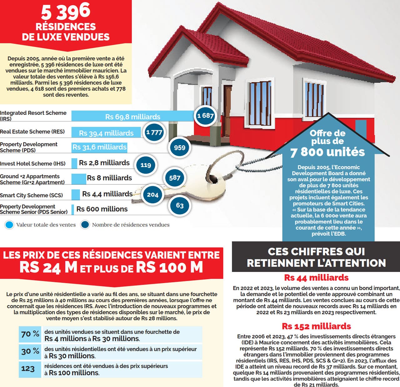 Résidences de luxe