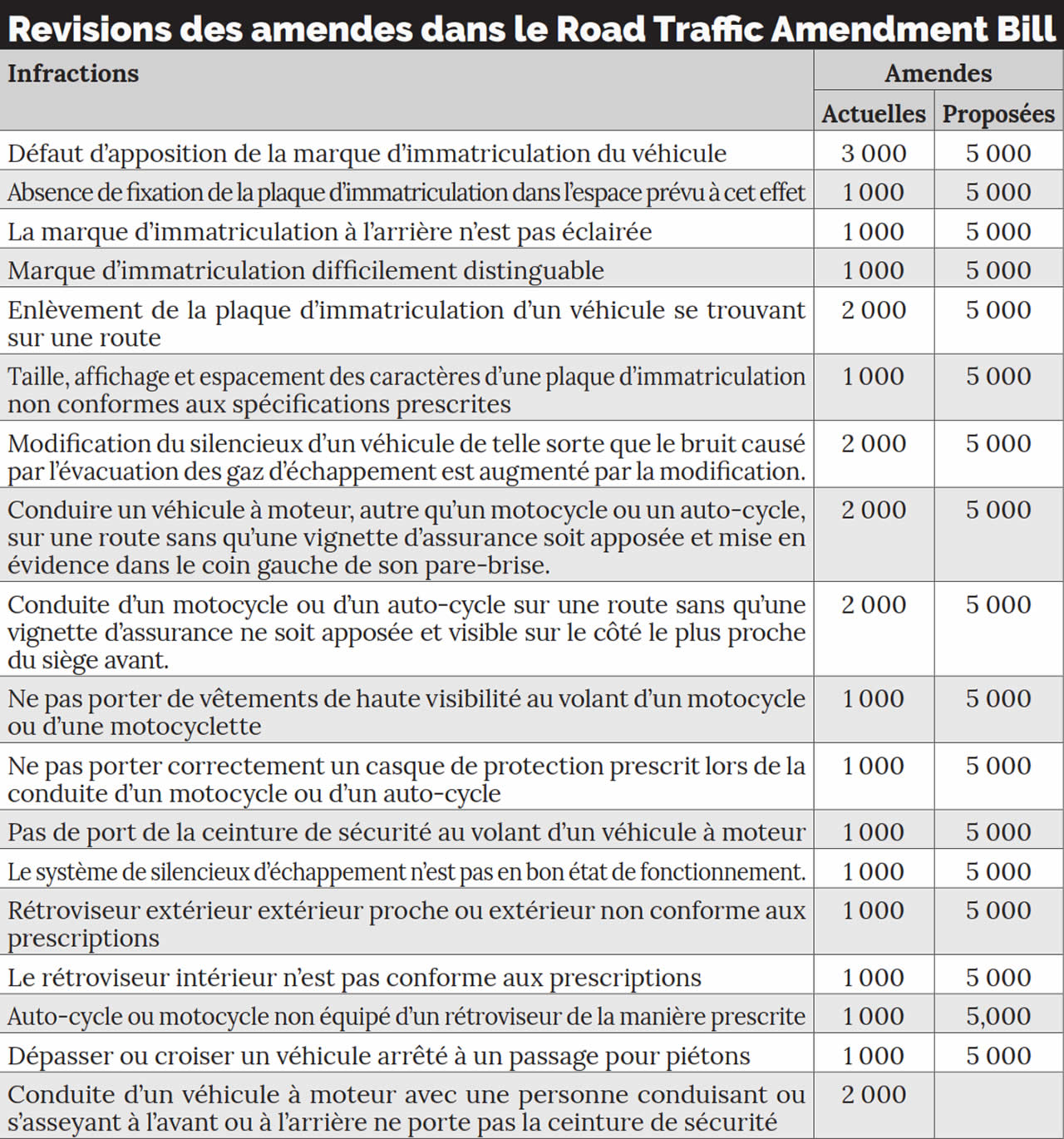 Revisions des amendes