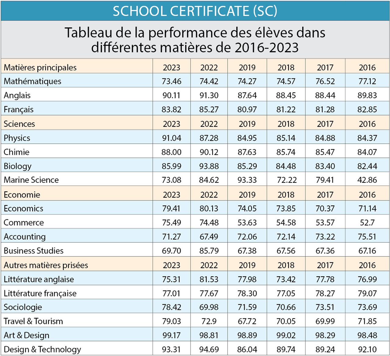 School Certificate (SC)