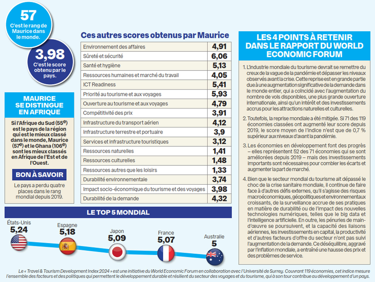 Travel & Tourism Development Index 2024