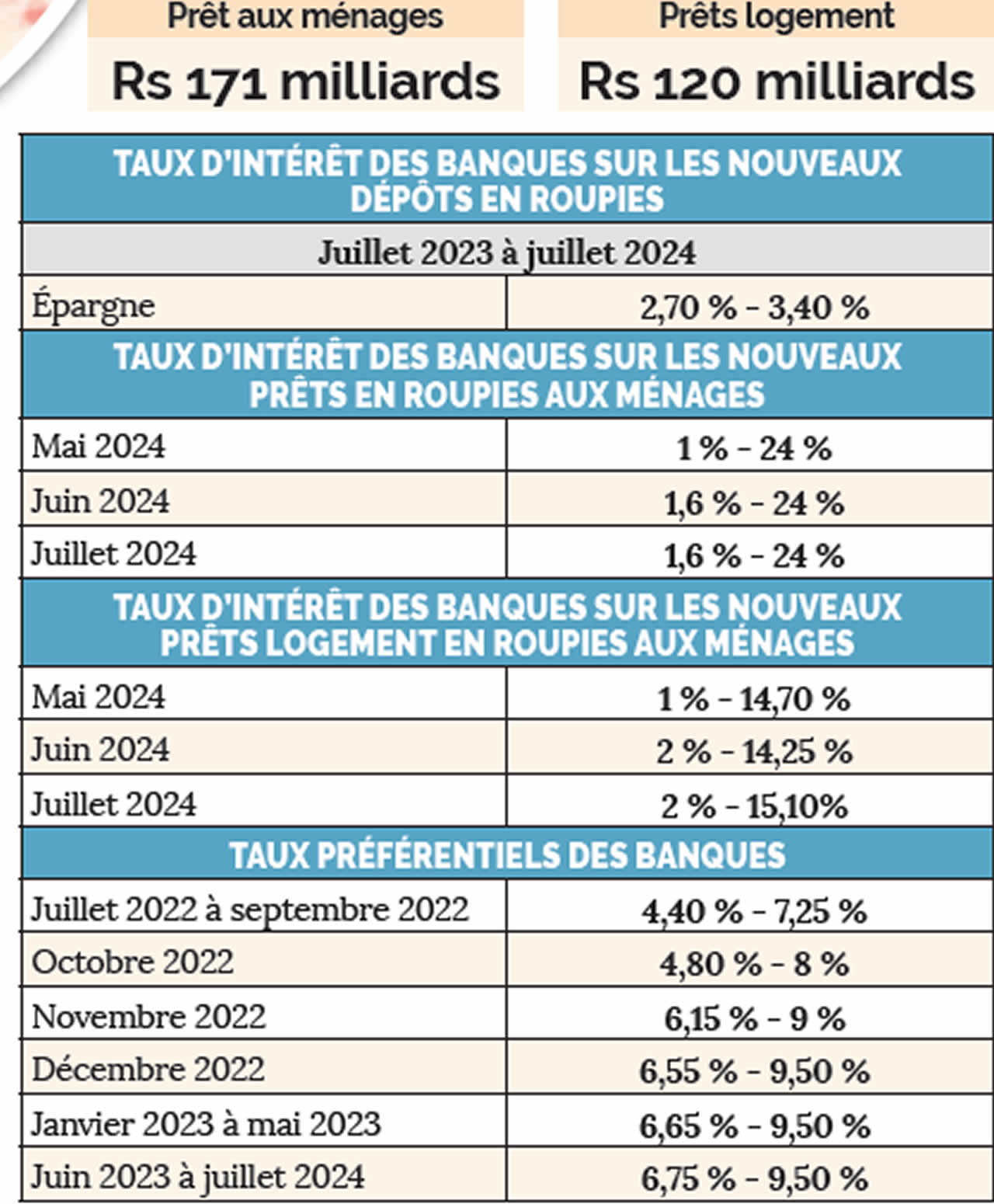 Taux