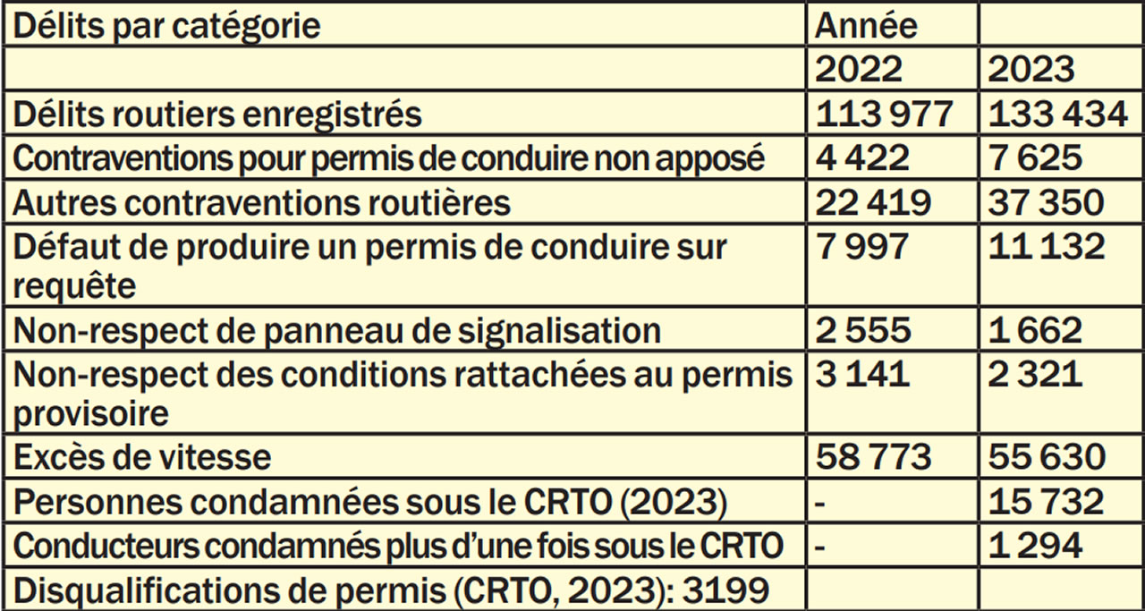 Securite