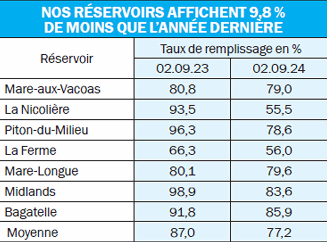 nos reservoir