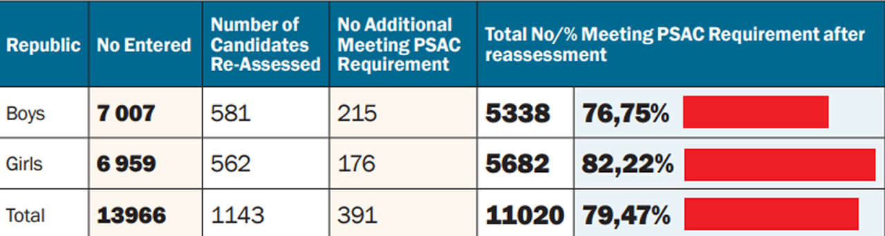 PSAC