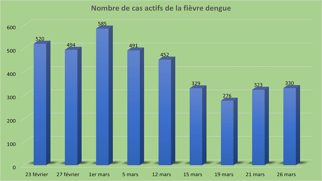 nombre de cas actif