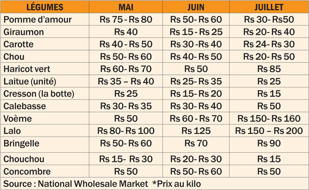 baisse des prix de legumes.