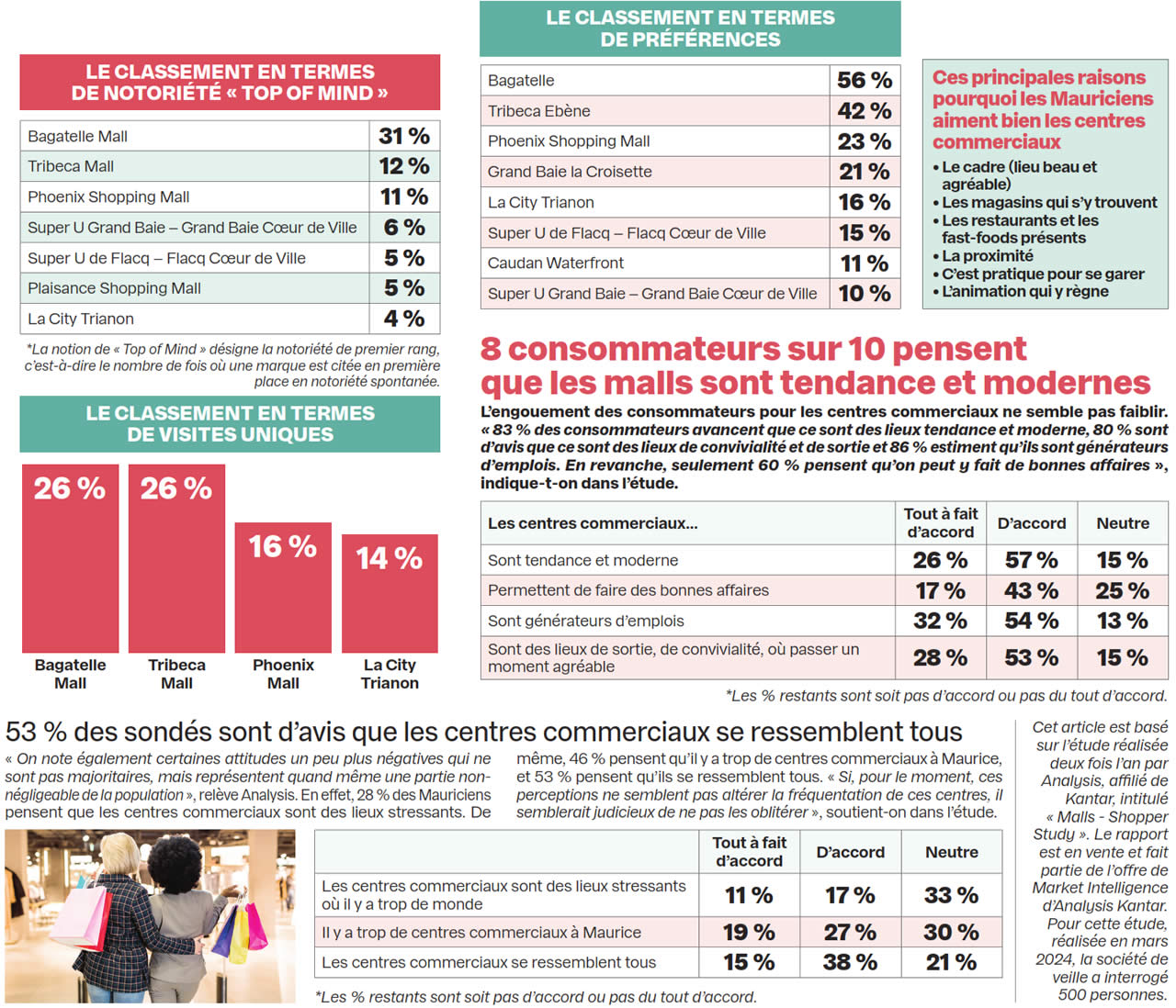 centres commerciaux info