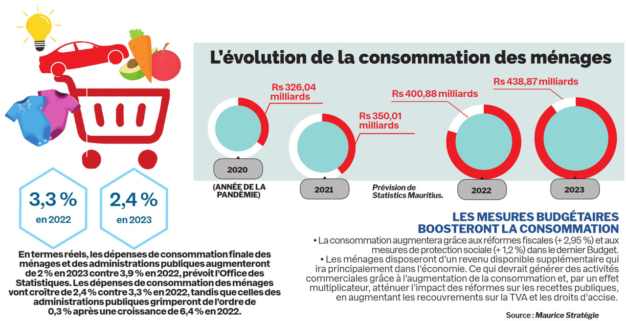 consommation