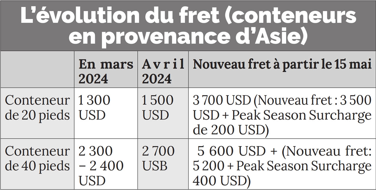 coûts du fret 