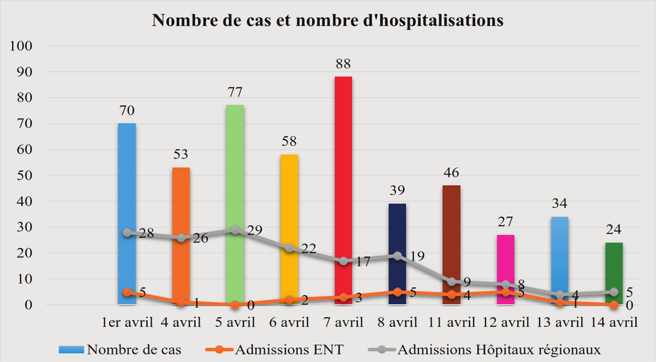 covid-nombre de cas