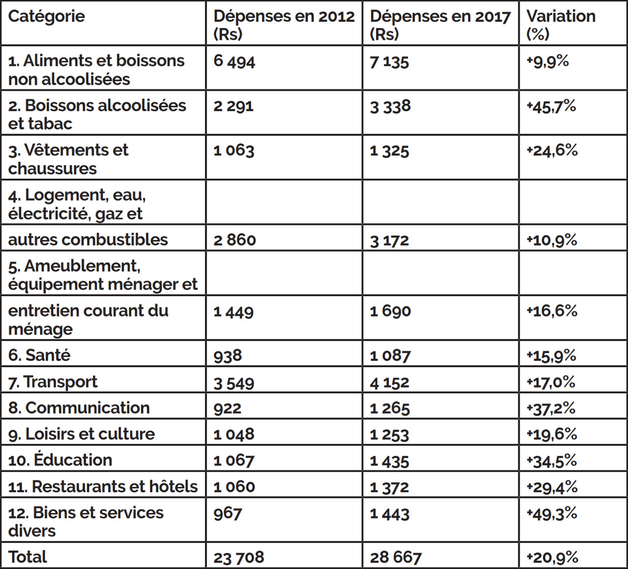 dépenses des ménages