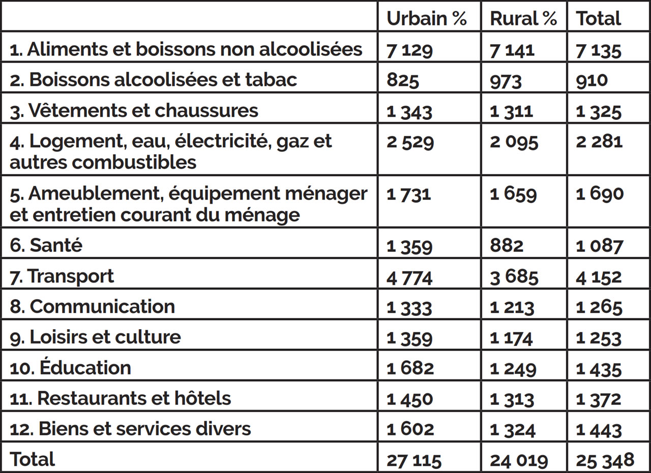 dépenses des ménages