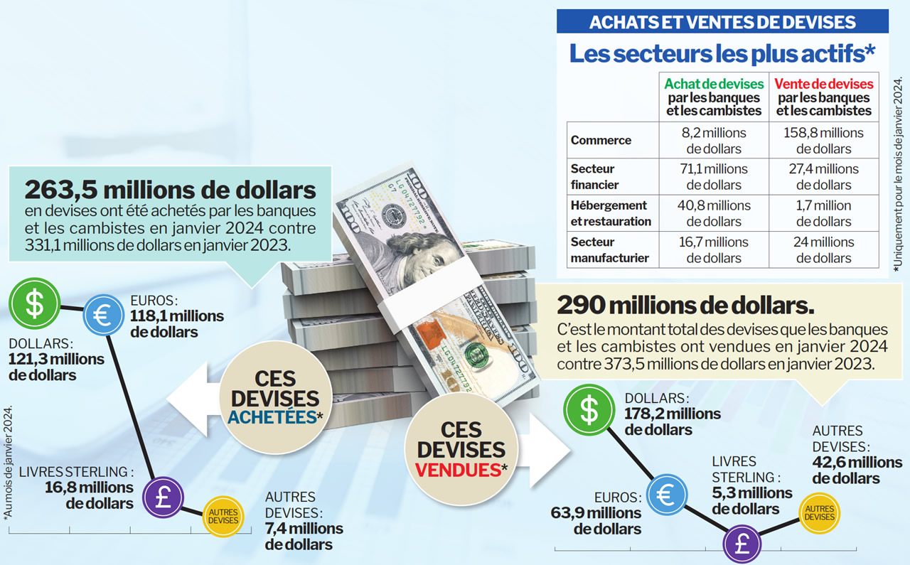 devises vendues