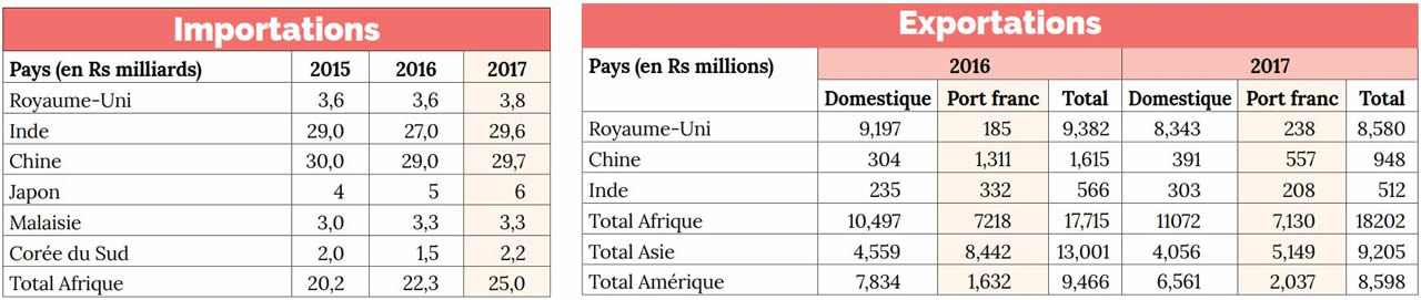 exportations