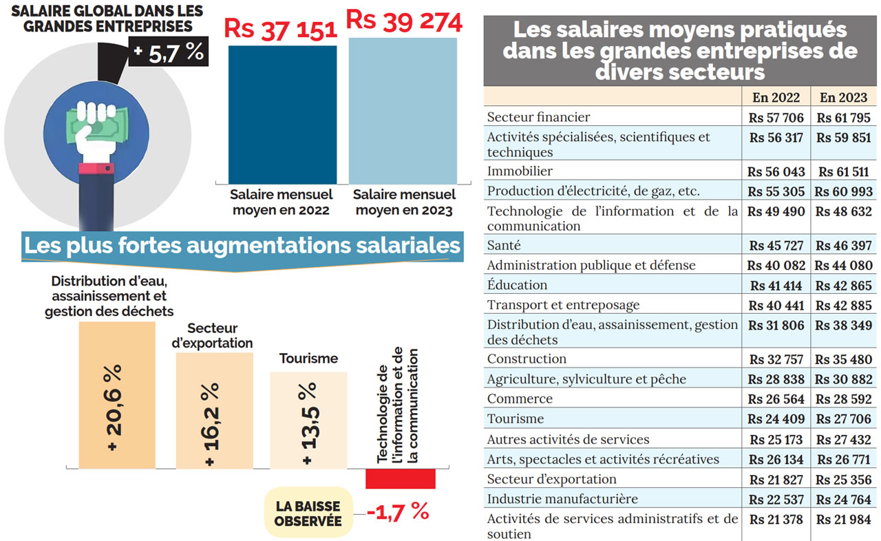 employés